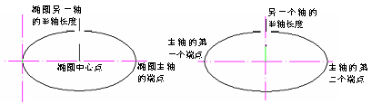 CAD的圓、圓弧、橢圓、橢圓弧命令853.png